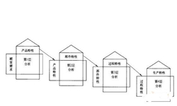 QFD培训
