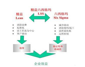 六西格玛管理