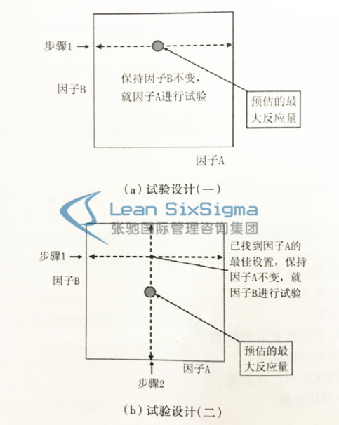 六西格玛设计