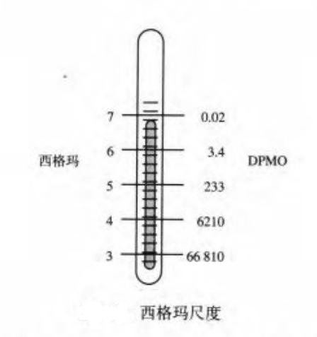 6西格玛,度量