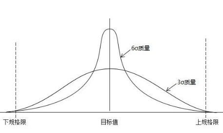 六西格玛管理