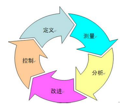 6西格玛 6sigma 项目