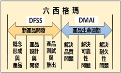 六西格玛管理