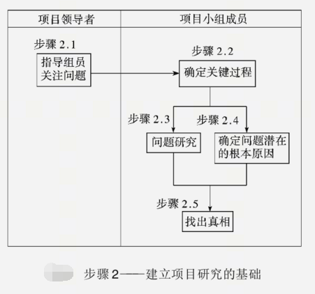 6西格玛 步法