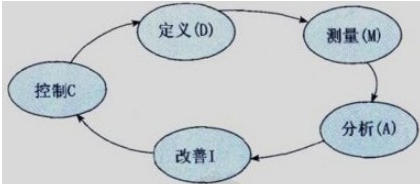 6西格玛 6sigma  管理计划
