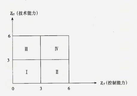 六西格玛 D