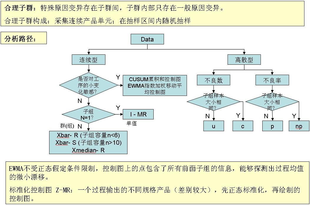 六西格玛 过程