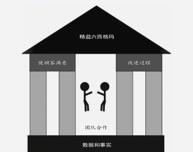 精益六西格玛的四要素