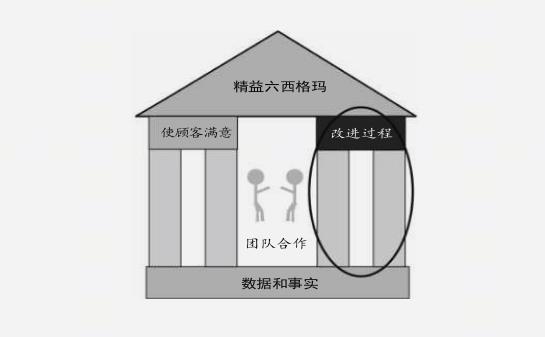 精益六西格玛要素
