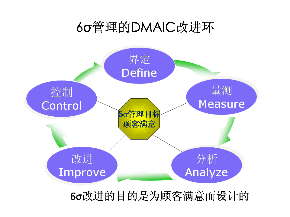 6西格玛,6sigma,设计项目