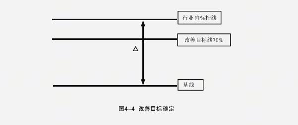 6西格玛,绩效差距、绩效目标