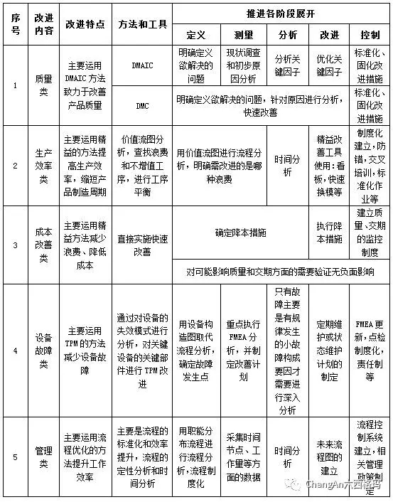 6西格玛,项目,推进