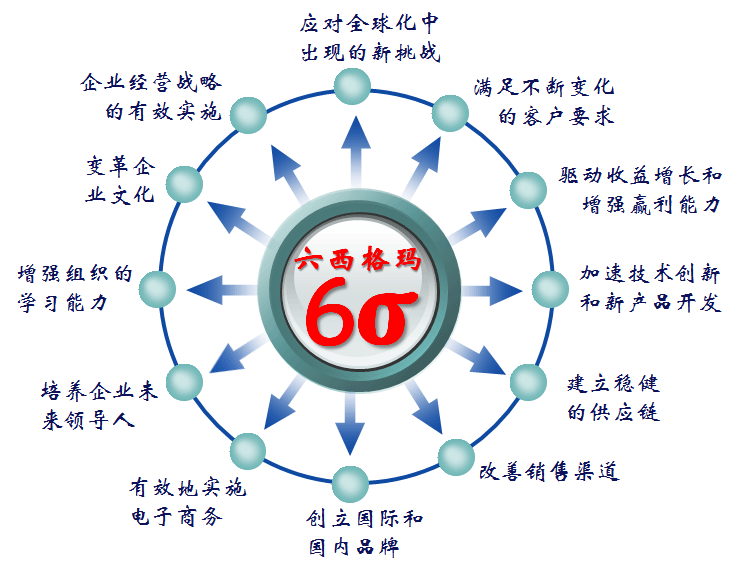 能源并网,管理,精益六西格玛