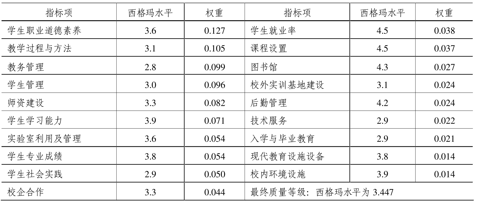职业院校,六西格玛 ,现况