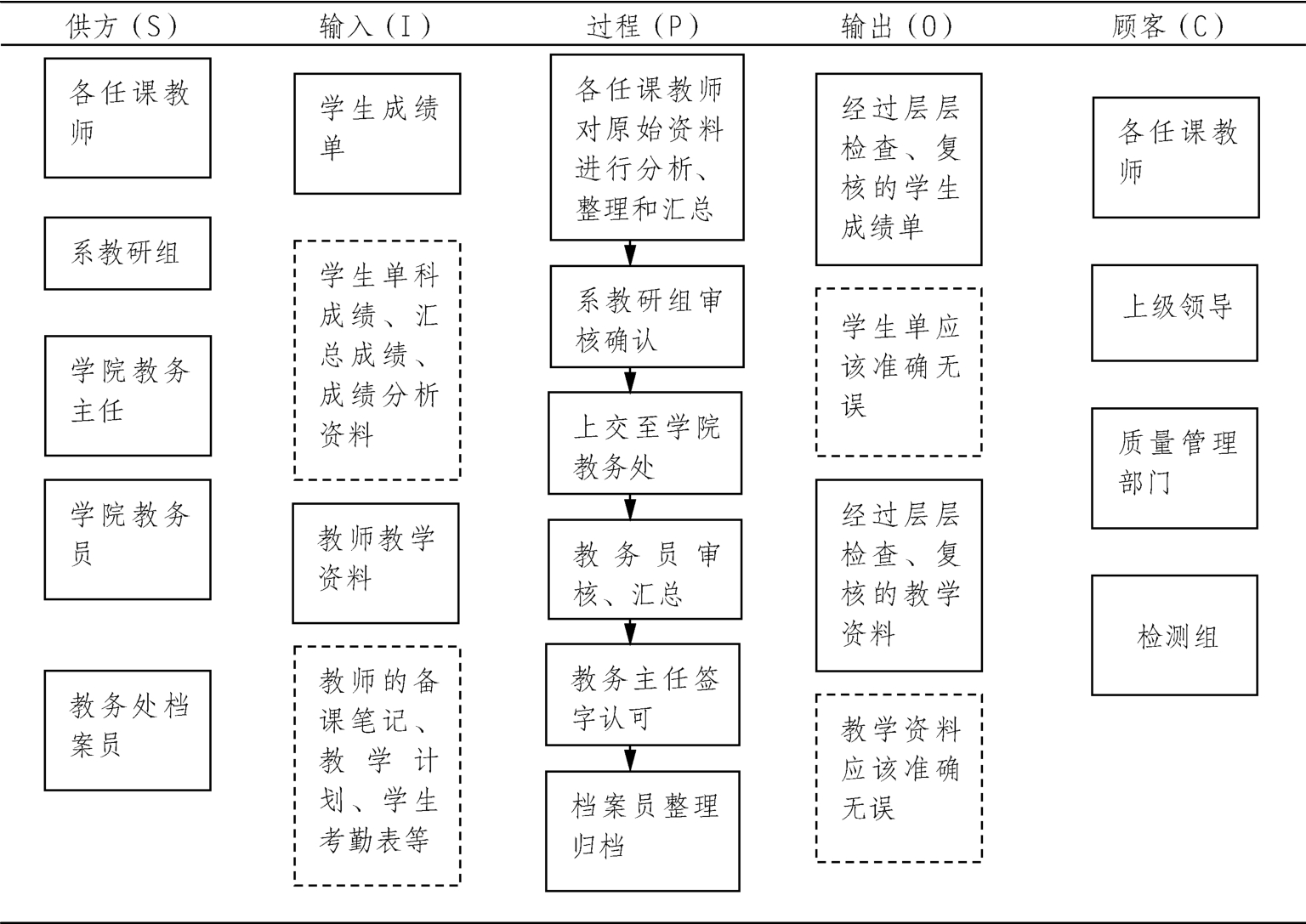 职业院校,六西格玛,分析