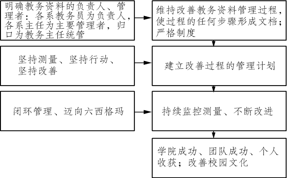 职业院校,六西格玛,控制