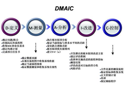 六西格玛,管理应用