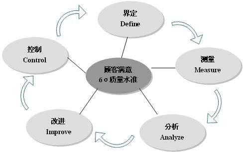 六西格玛,DMAIC