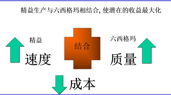 精益六西格玛培训