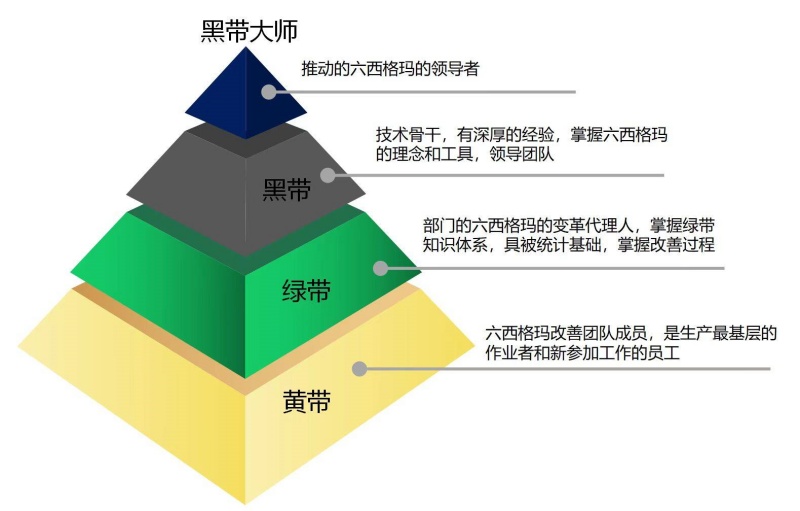 六西格玛认证