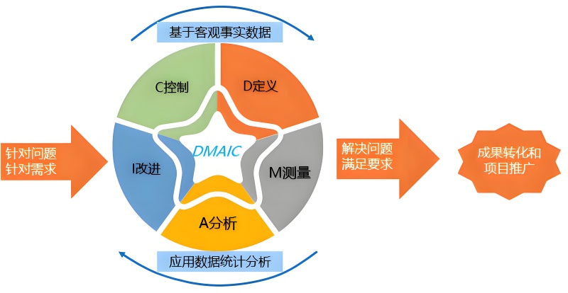 六西格玛项目