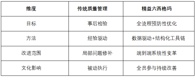 精益六西格玛培训