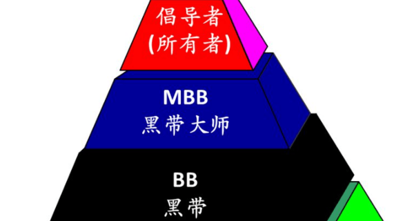 精益六西格玛绿带培训，张驰咨询